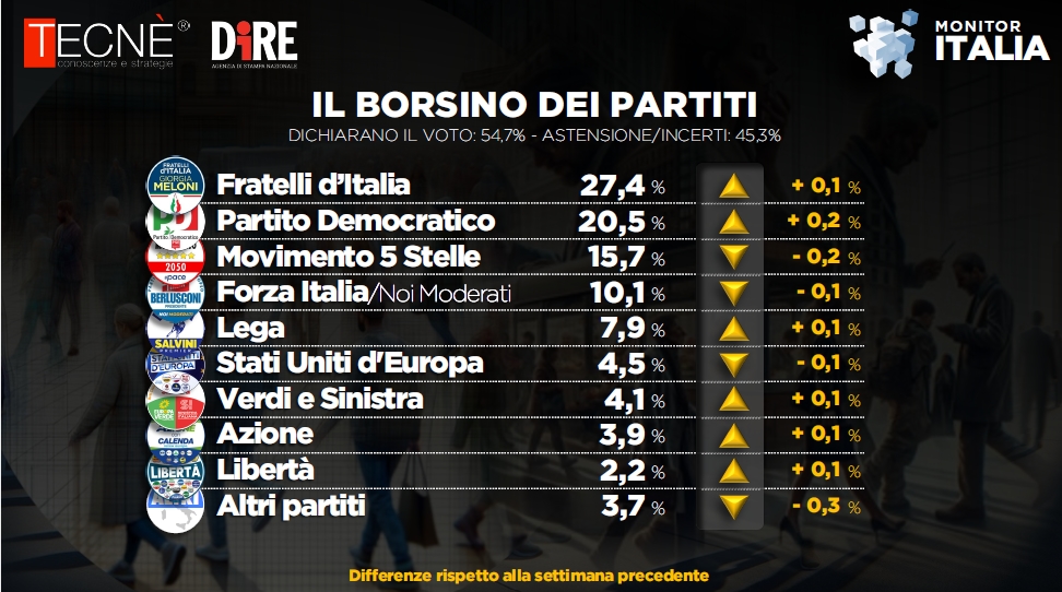 sondaggi politici