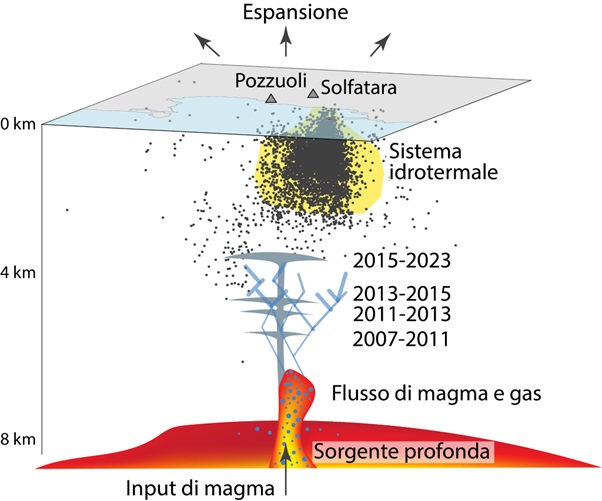 magma campi flegrei