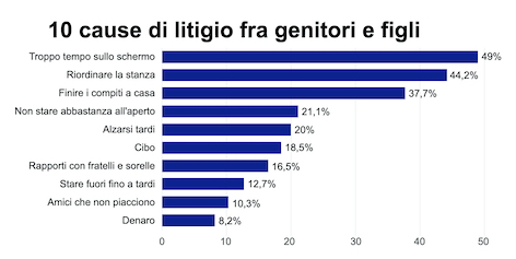 genitori figli