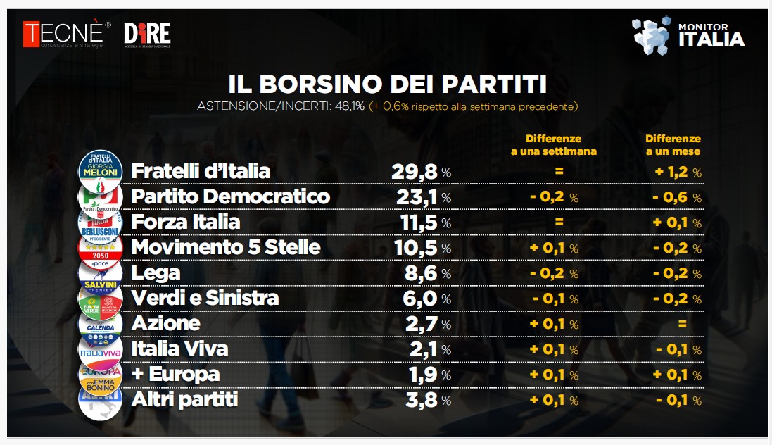 sondaggi politici partiti 18 gennaio 2025