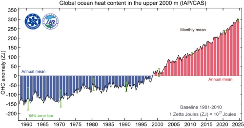 temperature oceani